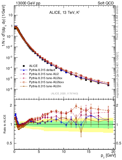 Plot of Kpm_pt in 13000 GeV pp collisions