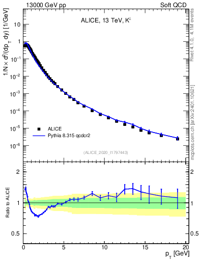 Plot of Kpm_pt in 13000 GeV pp collisions