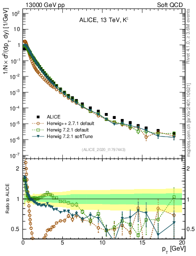 Plot of Kpm_pt in 13000 GeV pp collisions