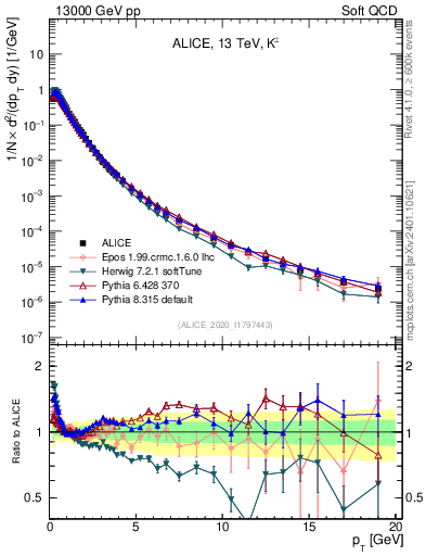 Plot of Kpm_pt in 13000 GeV pp collisions
