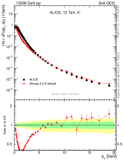 Plot of Kpm_pt in 13000 GeV pp collisions