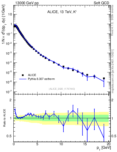 Plot of Kpm_pt in 13000 GeV pp collisions