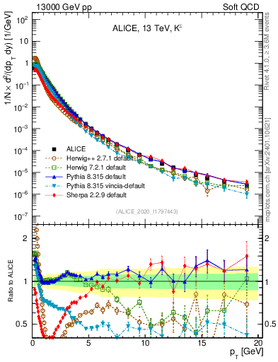 Plot of Kpm_pt in 13000 GeV pp collisions
