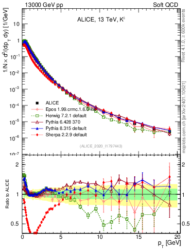 Plot of Kpm_pt in 13000 GeV pp collisions