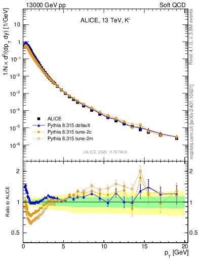Plot of Kpm_pt in 13000 GeV pp collisions