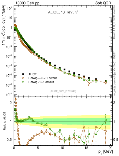 Plot of Kpm_pt in 13000 GeV pp collisions