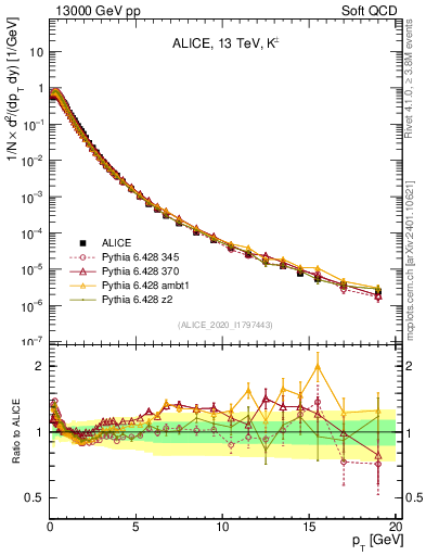 Plot of Kpm_pt in 13000 GeV pp collisions