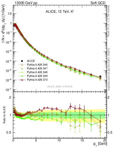 Plot of Kpm_pt in 13000 GeV pp collisions