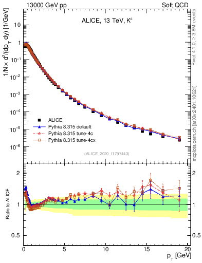 Plot of Kpm_pt in 13000 GeV pp collisions