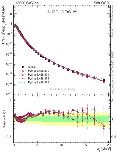 Plot of Kpm_pt in 13000 GeV pp collisions
