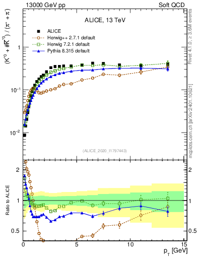 Plot of Kst0Kst0b2pippim_pt in 13000 GeV pp collisions