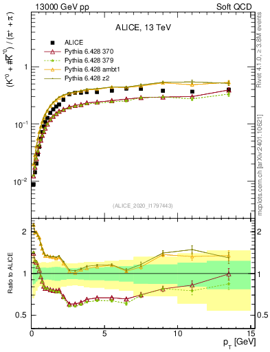 Plot of Kst0Kst0b2pippim_pt in 13000 GeV pp collisions