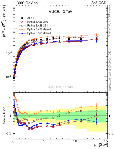 Plot of Kst0Kst0b2pippim_pt in 13000 GeV pp collisions