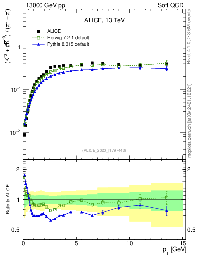Plot of Kst0Kst0b2pippim_pt in 13000 GeV pp collisions