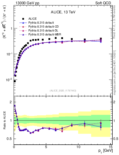 Plot of Kst0Kst0b2pippim_pt in 13000 GeV pp collisions