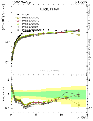 Plot of Kst0Kst0b2pippim_pt in 13000 GeV pp collisions