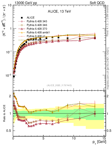 Plot of Kst0Kst0b2pippim_pt in 13000 GeV pp collisions