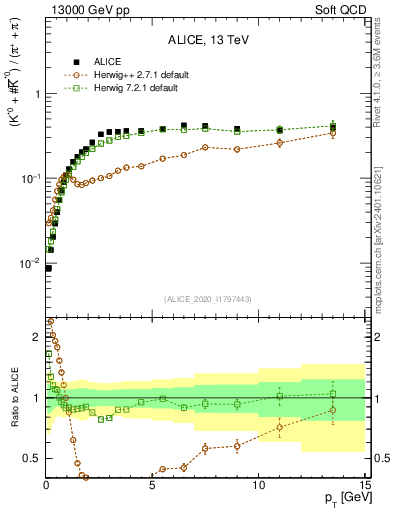 Plot of Kst0Kst0b2pippim_pt in 13000 GeV pp collisions