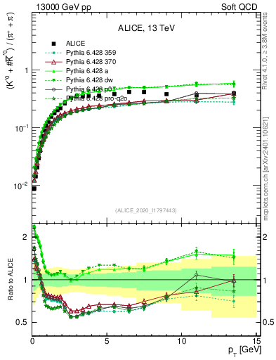 Plot of Kst0Kst0b2pippim_pt in 13000 GeV pp collisions