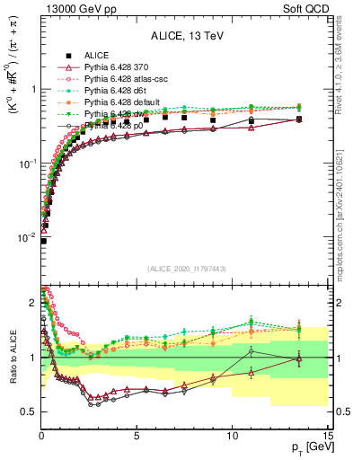 Plot of Kst0Kst0b2pippim_pt in 13000 GeV pp collisions