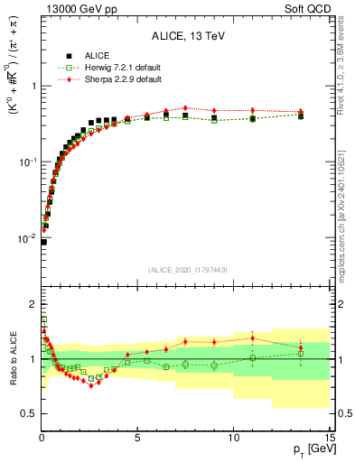 Plot of Kst0Kst0b2pippim_pt in 13000 GeV pp collisions