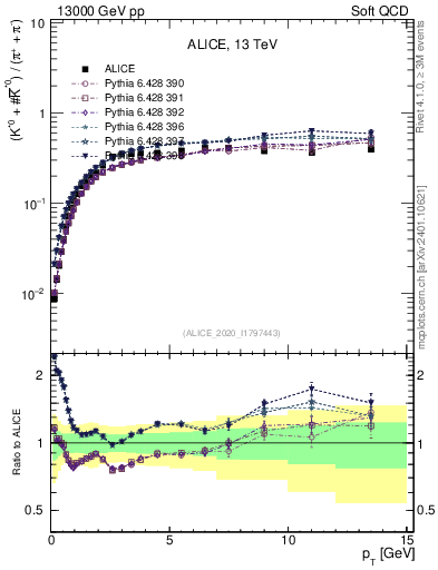 Plot of Kst0Kst0b2pippim_pt in 13000 GeV pp collisions