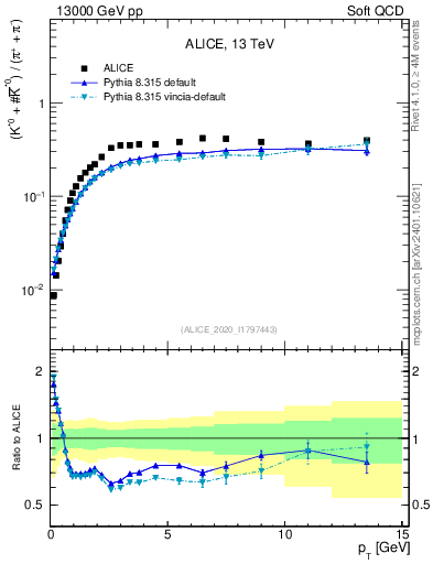 Plot of Kst0Kst0b2pippim_pt in 13000 GeV pp collisions