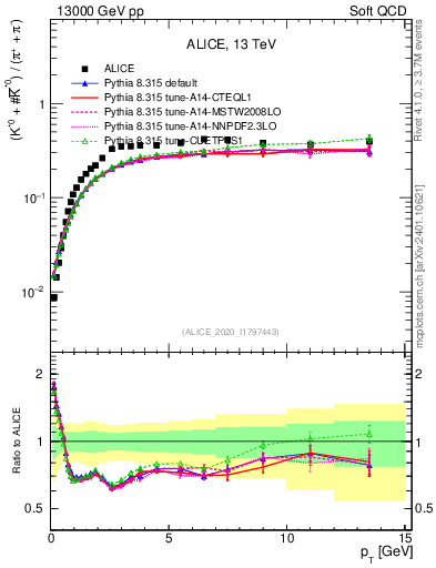 Plot of Kst0Kst0b2pippim_pt in 13000 GeV pp collisions