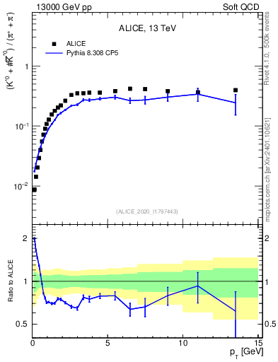 Plot of Kst0Kst0b2pippim_pt in 13000 GeV pp collisions
