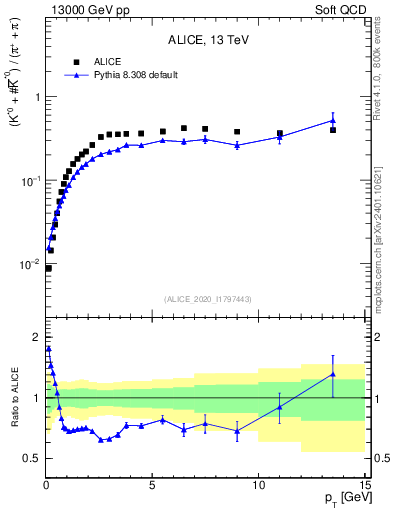 Plot of Kst0Kst0b2pippim_pt in 13000 GeV pp collisions