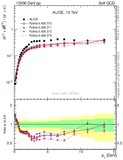 Plot of Kst0Kst0b2pippim_pt in 13000 GeV pp collisions