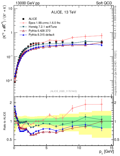 Plot of Kst0Kst0b2pippim_pt in 13000 GeV pp collisions