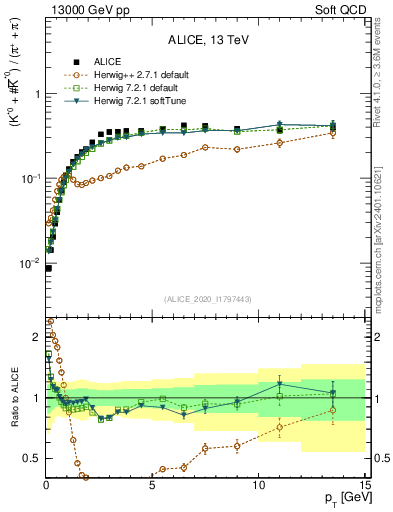 Plot of Kst0Kst0b2pippim_pt in 13000 GeV pp collisions