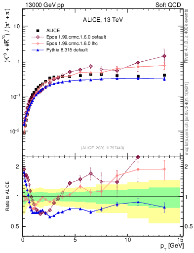 Plot of Kst0Kst0b2pippim_pt in 13000 GeV pp collisions