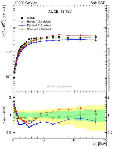 Plot of Kst0Kst0b2pippim_pt in 13000 GeV pp collisions