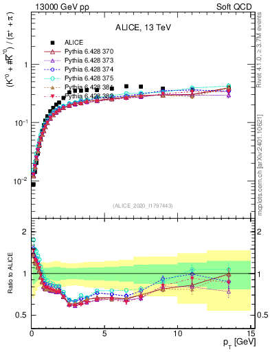 Plot of Kst0Kst0b2pippim_pt in 13000 GeV pp collisions