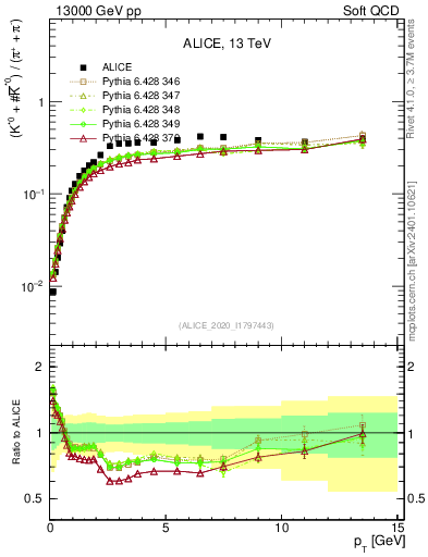 Plot of Kst0Kst0b2pippim_pt in 13000 GeV pp collisions