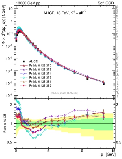 Plot of Kst0Kst0b_pt in 13000 GeV pp collisions