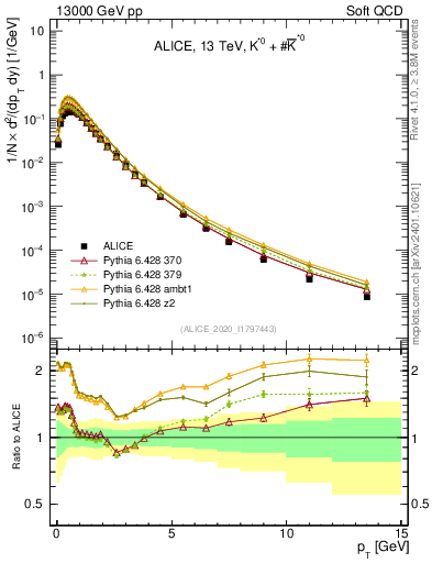 Plot of Kst0Kst0b_pt in 13000 GeV pp collisions