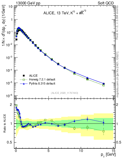 Plot of Kst0Kst0b_pt in 13000 GeV pp collisions