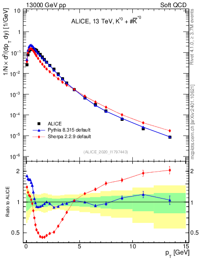 Plot of Kst0Kst0b_pt in 13000 GeV pp collisions