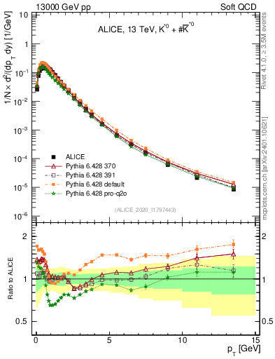Plot of Kst0Kst0b_pt in 13000 GeV pp collisions