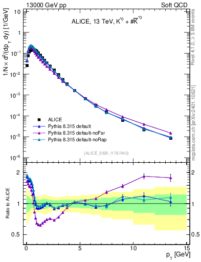Plot of Kst0Kst0b_pt in 13000 GeV pp collisions