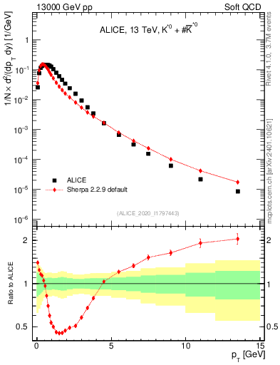 Plot of Kst0Kst0b_pt in 13000 GeV pp collisions