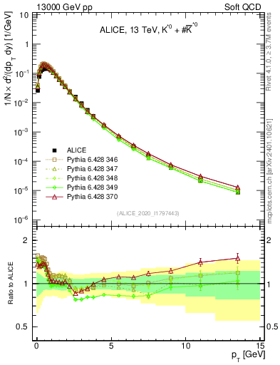 Plot of Kst0Kst0b_pt in 13000 GeV pp collisions
