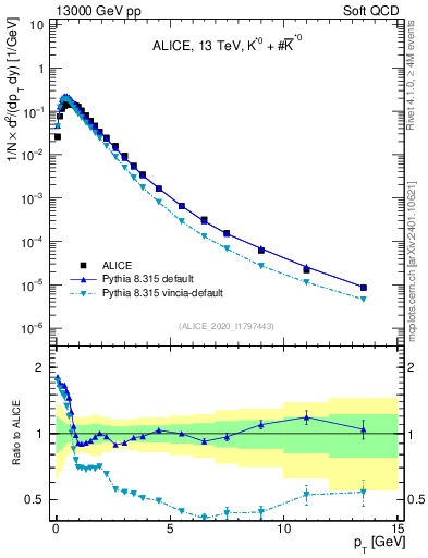 Plot of Kst0Kst0b_pt in 13000 GeV pp collisions