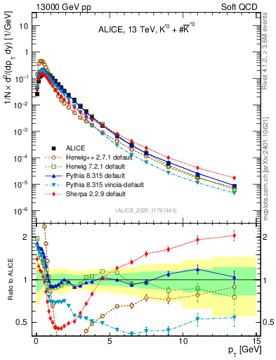 Plot of Kst0Kst0b_pt in 13000 GeV pp collisions