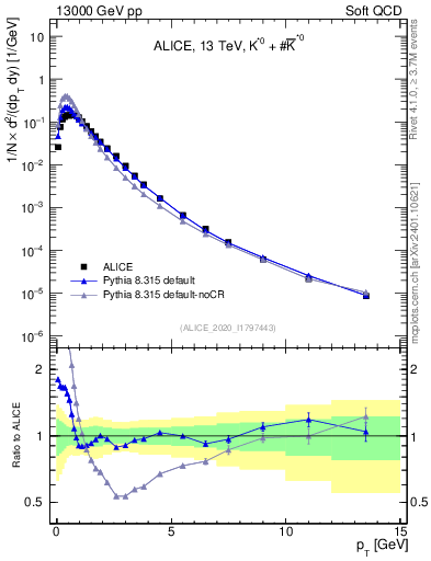 Plot of Kst0Kst0b_pt in 13000 GeV pp collisions