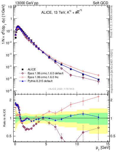 Plot of Kst0Kst0b_pt in 13000 GeV pp collisions