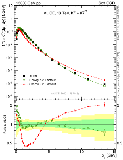 Plot of Kst0Kst0b_pt in 13000 GeV pp collisions